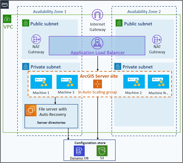 Eine ArcGIS-Server-Site mit hoher Verfügbarkeit enthält mehrere Computer, die mit automatischer Skalierung (Auto Scaling) konfiguriert sind. Der Konfigurationsspeicher befindet sich im Cloud-Speicher.