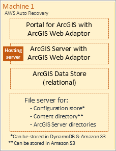 Mit Cloud Builder erstellte ArcGIS Enterprise-Bereitstellung mit einem Computer unter AWS