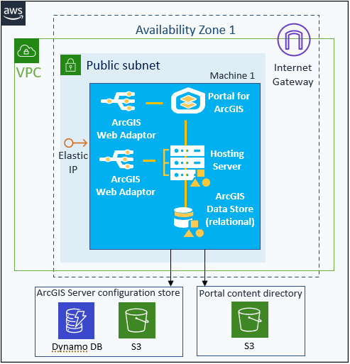 ArcGIS Enterprise-Basiskomponenten auf einer EC2-Instanz mit optionaler Elastic IP und Cloud-Speichercontainern