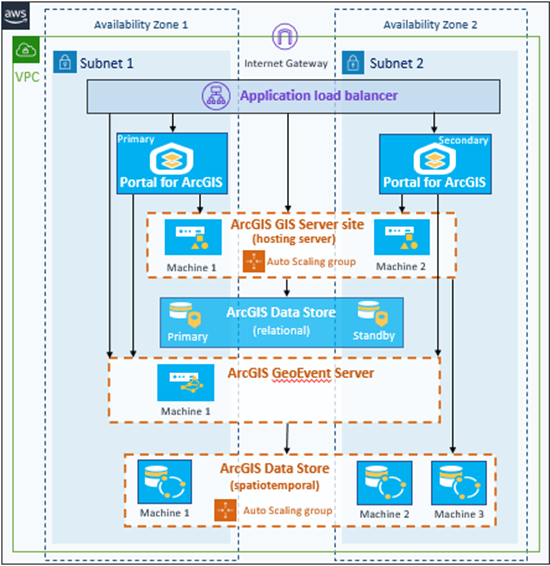 ArcGIS Enterprise-Basiskomponenten, GeoAnalytics-Verbundserver und Big Data Store vom Typ "spatiotemporal" auf getrennten EC2-Instanzen in derselben VPC