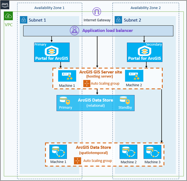 GIS-Server-Site nach dem Festlegen als Hosting-Server des Portals