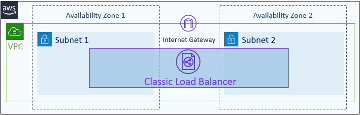 Klassischer Elastic Load Balancer