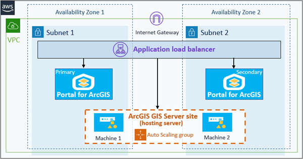 GIS-Server-Site nach dem Hinzufügen zur VPC