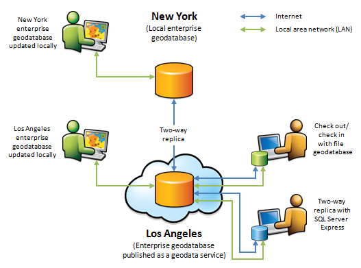 Diagramm zur Verwendung von Geodaten-Services zum Check-Out/Check-In von Daten und zum Ausführen von Replikationen über das Internet oder Intranet