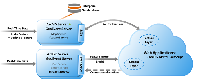 Traditioneller Feature-Daten-Workflow im Vergleich zu Echtzeitdaten, die mit Stream-Services empfangen und übertragen werden