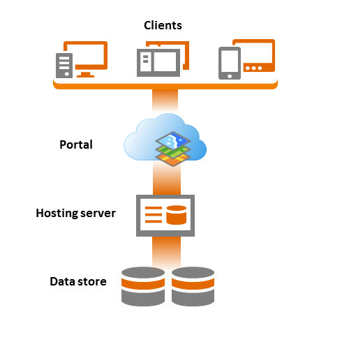 Create An Arcgis Server Site For Your Portal And Data Store Installation Guides Arcgis Enterprise