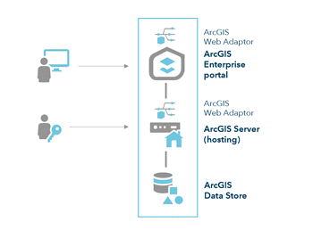 Installation And Deployment Documentation For Arcgis Enterprise