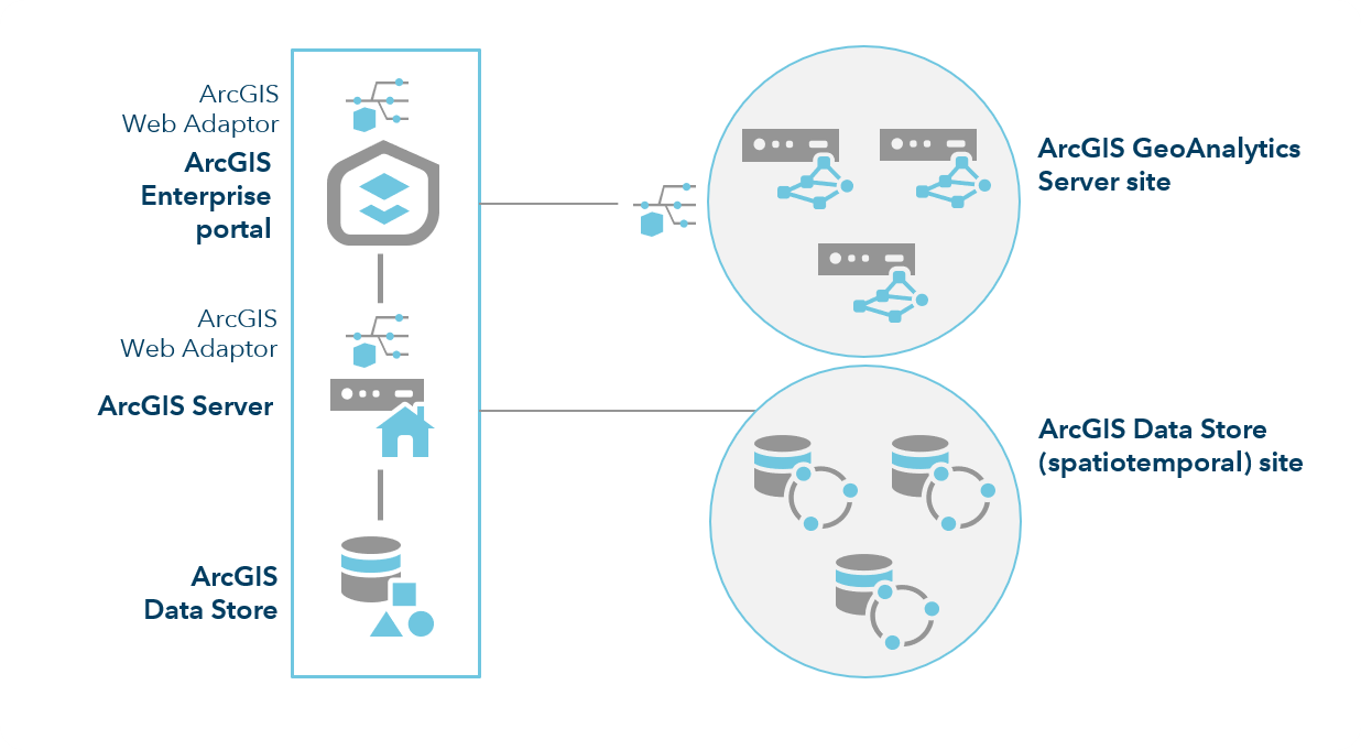 Set Up Arcgis Geoanalytics Server Arcgis Geoanalytics Server Documentation For Arcgis Enterprise