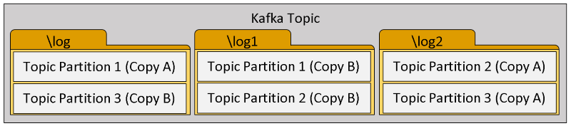 Topic partition replicas in a