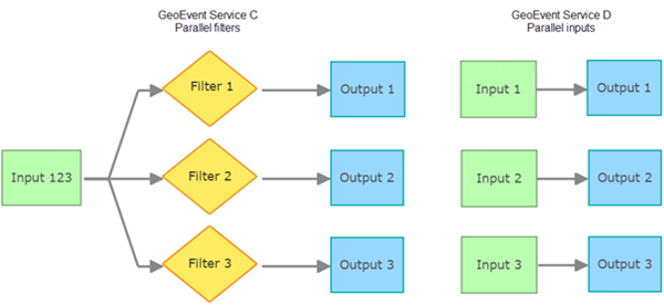 Example GeoEvent Service C and GeoEvent Service D