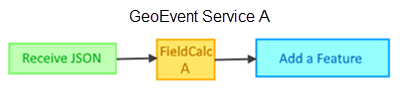 Example GeoEvent Service A