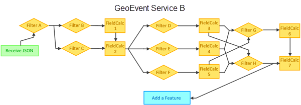 Example GeoEvent Service B