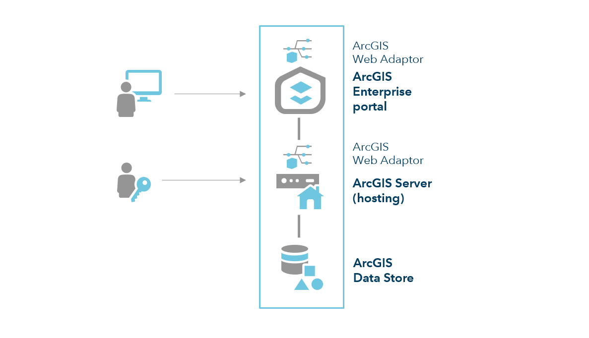 Deployment Patterns For Arcgis Enterprise Arcgis Enterprise Documentation For Arcgis Enterprise