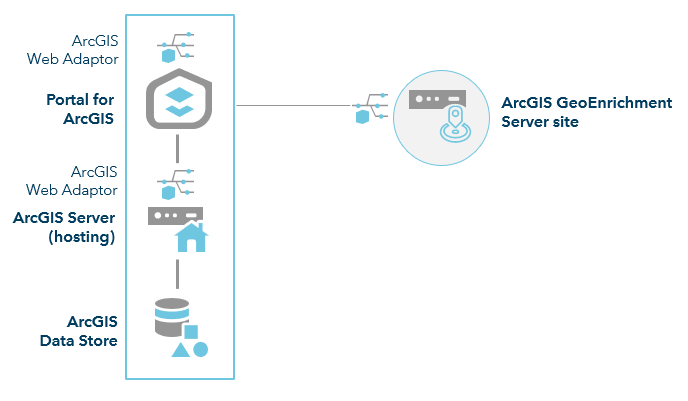 ArcGIS Enterprise with GeoEnrichment Server ArcGIS Enterprise with GeoEnrichment Server