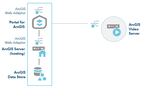 ArcGIS Enterprise with Video Server—one-machine site ArcGIS Enterprise with Video Server—one-machine site