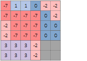 Example output for Ascending and One-way (unchecked) settings