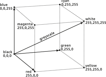 RGB color model cube