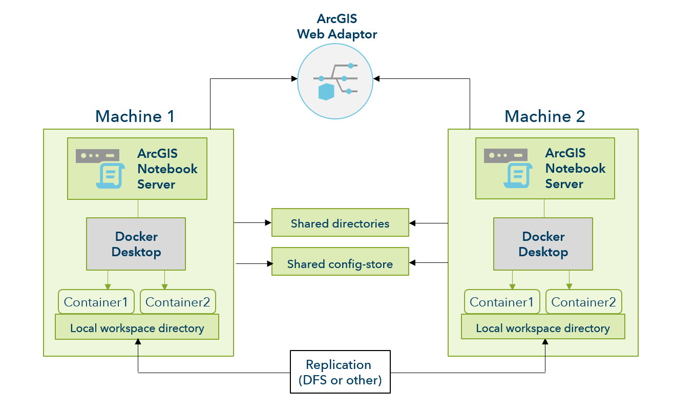 Configure DFS replication for ArcGIS Notebook Server—ArcGIS Notebook Server  | Documentation for ArcGIS Enterprise