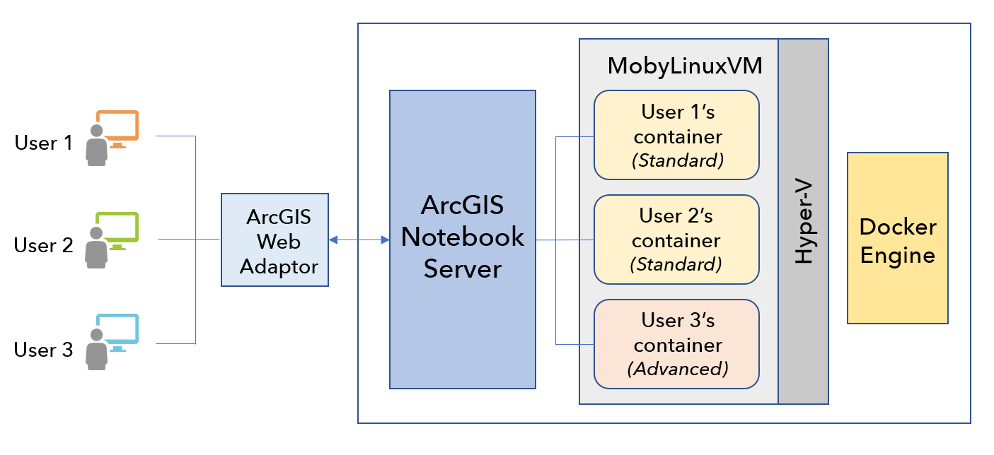 Manage Arcgis Notebook Server Resources Arcgis Notebook Server Documentation For Arcgis Enterprise