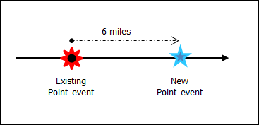 Locating an event measure using an offset distance from a point feature