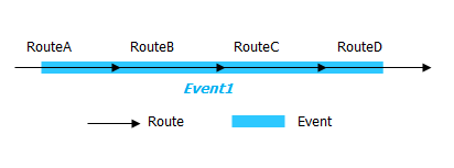 Events that span routes