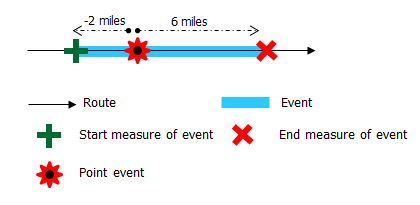 Locating an event's measure using an offset distance from a point feature