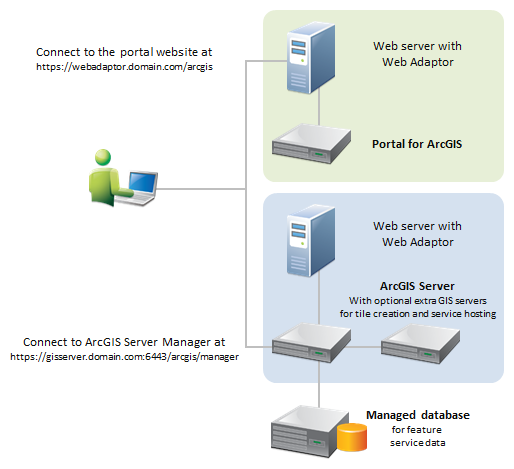 About using your portal with ArcGIS Server-Portal for ArcGIS (10.3 and 10.3.1) - ArcGIS Enterprise