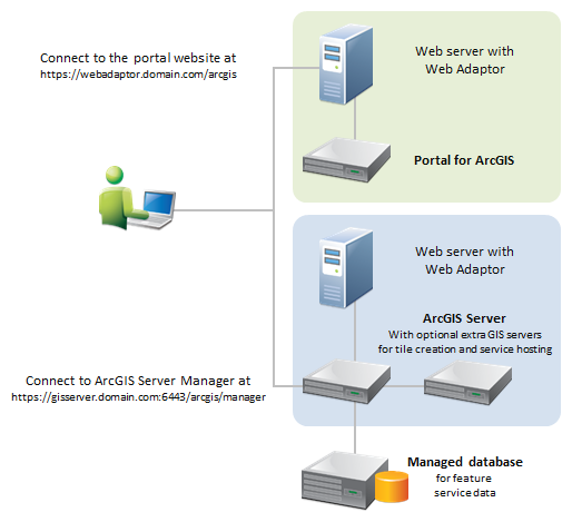 Portal architecture for a hosting server