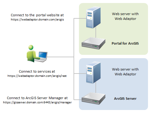 Portal architecture for federated server approach