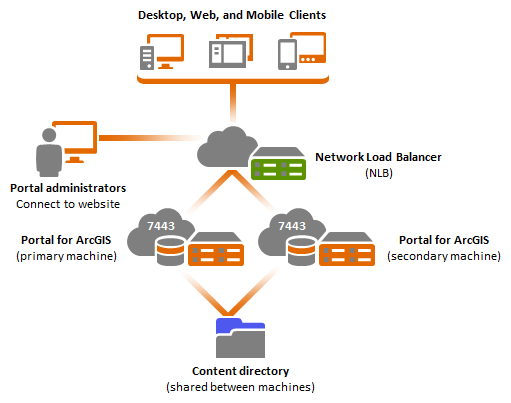 Configuring A Highly Available Portal Installation Guides 10 3 And 10 3 1 Arcgis Enterprise