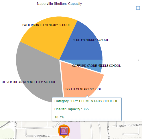 Chart results