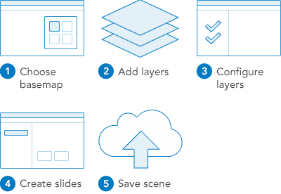 Scene workflow