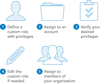 Recommended workflow for configuring roles