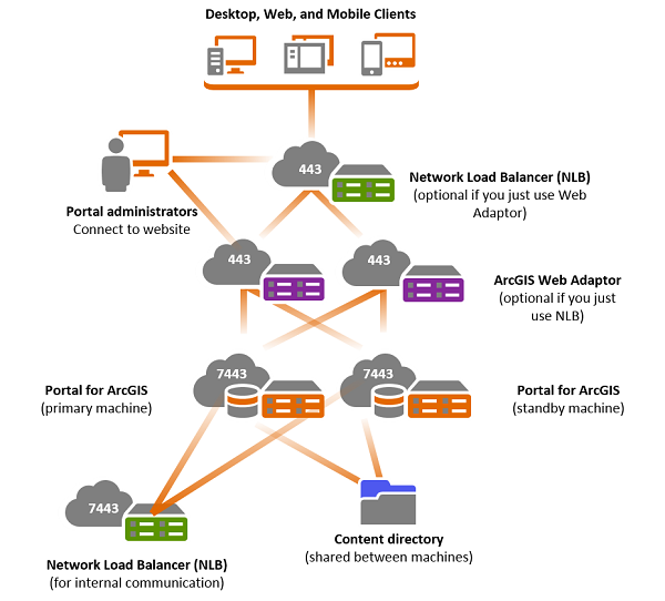 High availability deployment