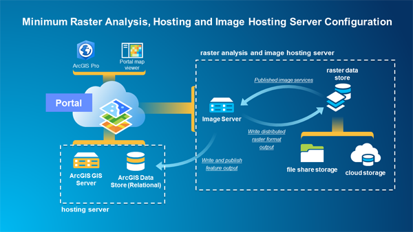 Minimum raster analysis deployment