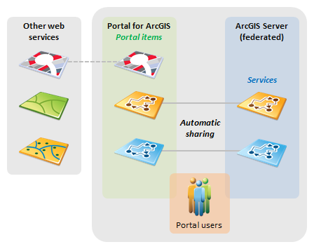 Portal with one federated server