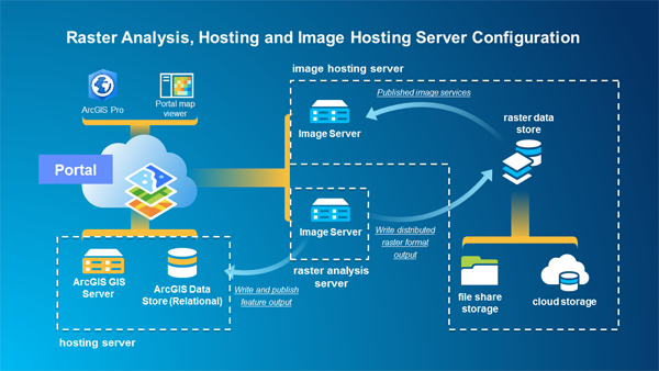 Configure The Portal To Perform Raster Analysis Portal For Arcgis Documentation For Arcgis Enterprise