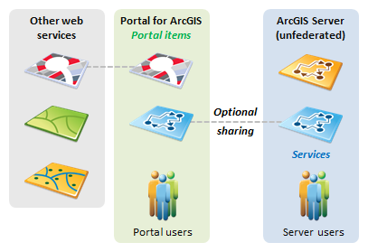 Portal with registered services