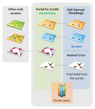 Portal with a hosting server