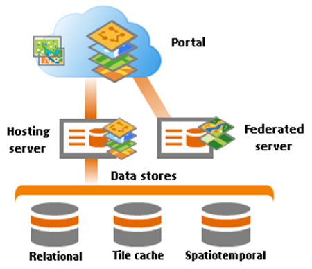 ArcGIS Data Store in the ArcGIS Enterprise