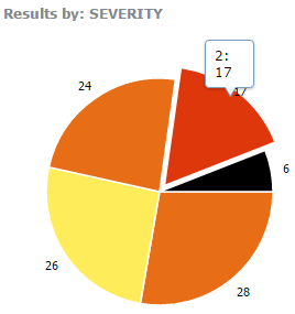 Pie chart by severity
