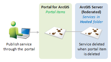 Publish the service through the portal