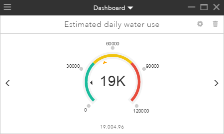 Estimated water use performance indicator