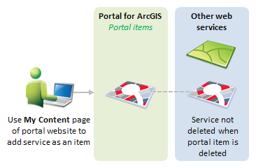 Add service as a portal item through My Content