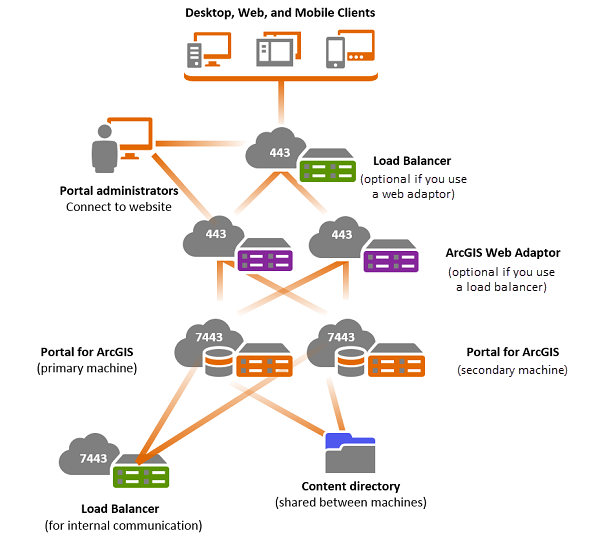 Configure A Highly Available Portal Portal For Arcgis Documentation For Arcgis Enterprise