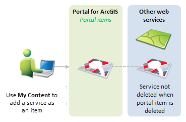 Add service as a portal item through My Content