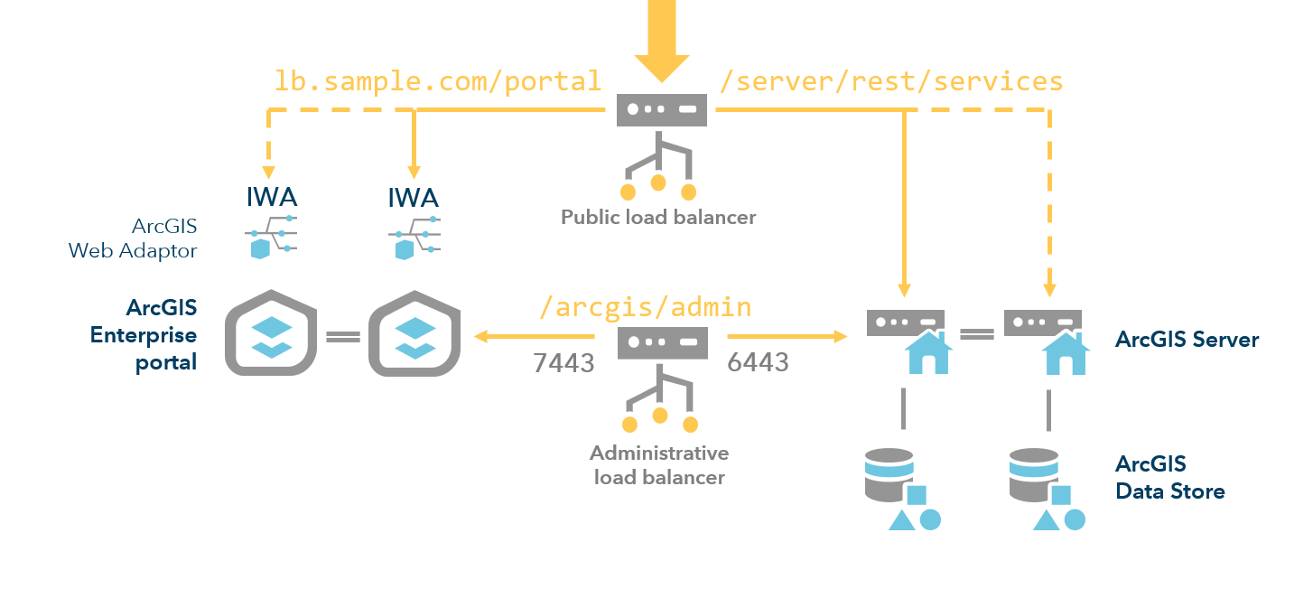 Configure A Highly Available Portal Portal For Arcgis Documentation For Arcgis Enterprise