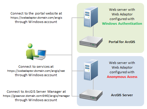 Architecture for IWA on a federated server