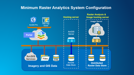 Configure And Deploy Raster Analytics Portal For Arcgis Documentation For Arcgis Enterprise