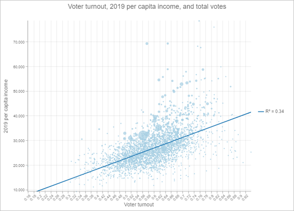 Proportionally sized points visualize total votes.